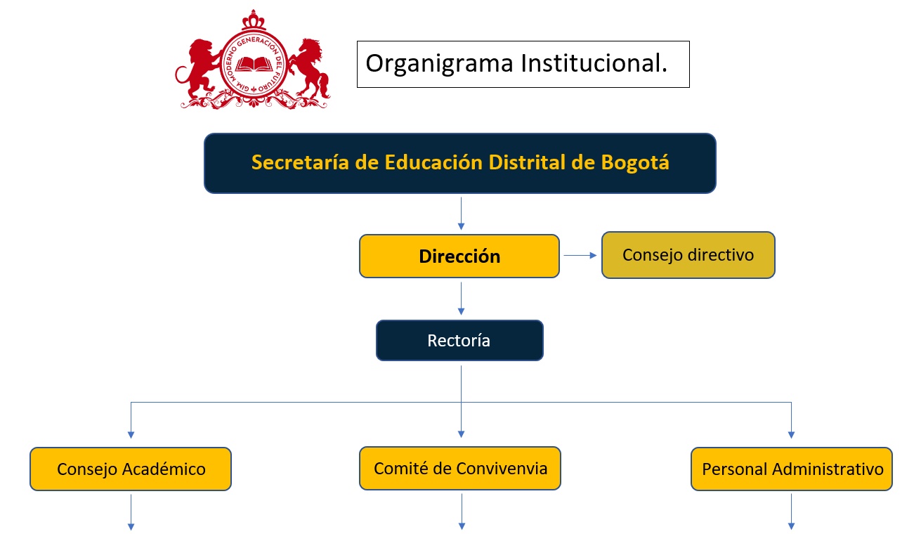 Organigrama del colegio Gimnasio Moderno Generación del Futuro parte 1.