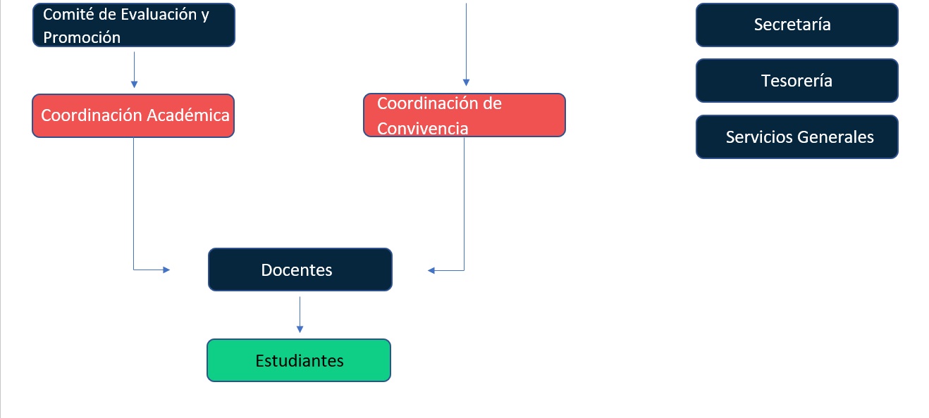 Organigrama del colegio Gimnasio Moderno Generación del Futuro parte 2.